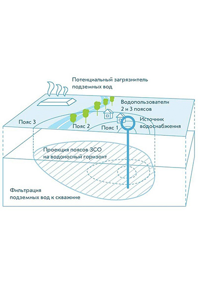 проект зон санитарной охраны цена, разработка проекта ЗСО